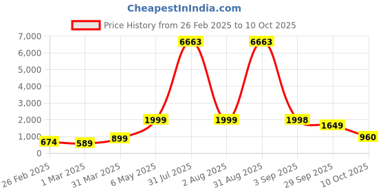 myntra.com Baskety Transparent Solid Glass Glossy Mugs Set of Cups and Mugs baskety Price History Graph from 26 Feb 2025 to 10 Oct 2025