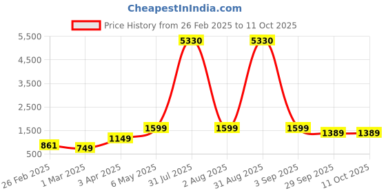 myntra.com Baskety Transparent Solid Glass Glossy Mugs Set of Cups and Mugs baskety Price History Graph from 26 Feb 2025 to 11 Oct 2025