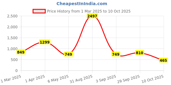 myntra.com Baskety Transparent Solid Glass Glossy Mugs Set of Cups and Mugs baskety Price History Graph from 1 Mar 2025 to 10 Oct 2025