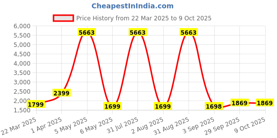 myntra.com Baskety Transparent Solid Glass Glossy Mugs Set of Cups and Mugs baskety Price History Graph from 22 Mar 2025 to 8 Oct 2025