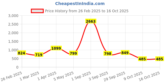 myntra.com Baskety Transparent Solid Glass Glossy Mugs Set of Cups and Mugs baskety Price History Graph from 26 Feb 2025 to 16 Oct 2025