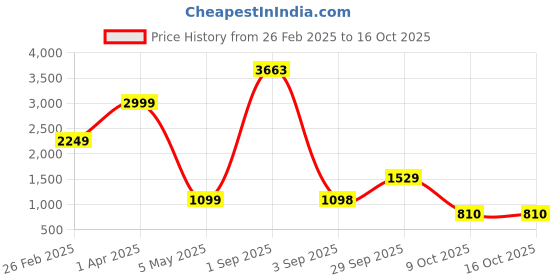 myntra.com Baskety Transparent Solid Glass Glossy Mugs Set of Cups and Mugs baskety Price History Graph from 26 Feb 2025 to 15 Oct 2025