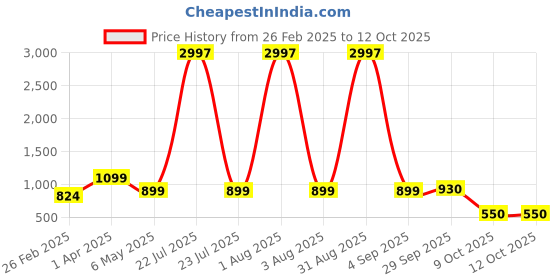 myntra.com Baskety Transparent Solid Glass Glossy Mugs Set of Cups and Mugs baskety Price History Graph from 26 Feb 2025 to 12 Oct 2025