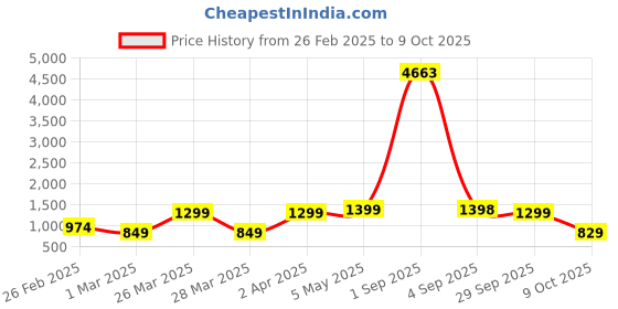 myntra.com Baskety Transparent Solid Glass Glossy Mugs Set of Cups and Mugs baskety Price History Graph from 26 Feb 2025 to 9 Oct 2025
