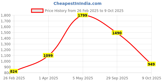 myntra.com Baskety Transparent Solid Glass Glossy Mugs Set of Cups and Mugs baskety Price History Graph from 26 Feb 2025 to 9 Oct 2025