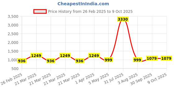 myntra.com Baskety Transparent Solid Glass Glossy Mugs Set of Cups and Mugs baskety Price History Graph from 26 Feb 2025 to 9 Oct 2025