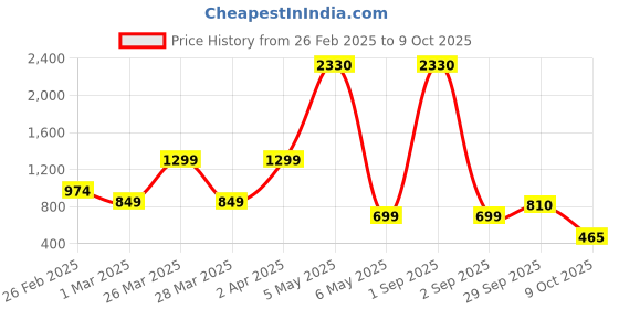 myntra.com Baskety Transparent Solid Glass Glossy Mugs Set of Cups and Mugs baskety Price History Graph from 26 Feb 2025 to 9 Oct 2025