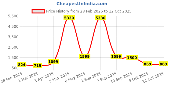 myntra.com Baskety Transparent Solid Glass Glossy Mugs Set of Cups and Mugs baskety Price History Graph from 28 Feb 2025 to 11 Oct 2025