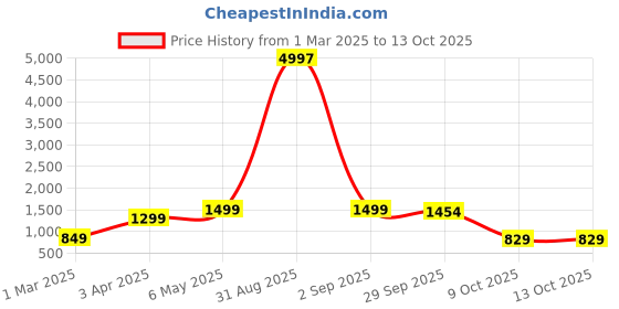 myntra.com Baskety Transparent Solid Glass Glossy Mugs Set of Cups and Mugs baskety Price History Graph from 1 Mar 2025 to 12 Oct 2025