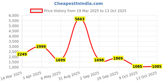 myntra.com Baskety Transparent Solid Glass Glossy Mugs Set of Cups and Mugs baskety Price History Graph from 19 Mar 2025 to 13 Oct 2025