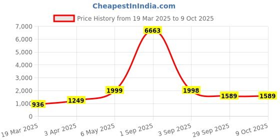 myntra.com Baskety Transparent Solid Glass Glossy Mugs Set of Cups and Mugs baskety Price History Graph from 19 Mar 2025 to 9 Oct 2025