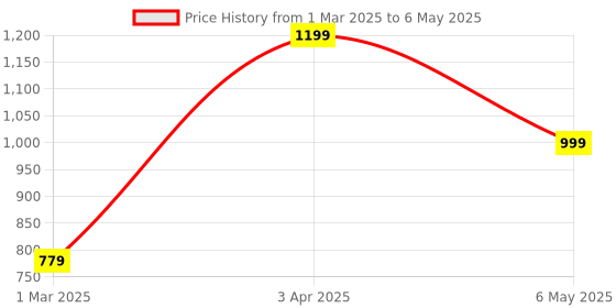 myntra.com Baskety Transparent Solid Glass Glossy Mugs Set of Cups and Mugs baskety Price History Graph from 1 Mar 2025 to 6 May 2025