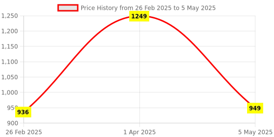 myntra.com Baskety Transparent Solid Glass Glossy Mugs Set of Cups and Mugs baskety Price History Graph from 26 Feb 2025 to 5 May 2025
