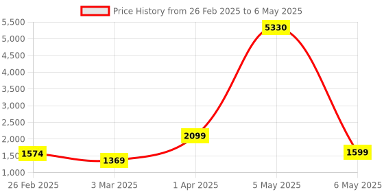 myntra.com Baskety Transparent Solid Glass Glossy Mugs Set of Cups and Mugs baskety Price History Graph from 26 Feb 2025 to 6 May 2025