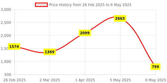 myntra.com Baskety Transparent Solid Glass Glossy Mugs Set of Cups and Mugs baskety Price History Graph from 26 Feb 2025 to 6 May 2025