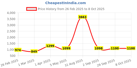 myntra.com Baskety Transparent Solid Glass Glossy Mugs Set of Cups and Mugs baskety Price History Graph from 26 Feb 2025 to 8 Oct 2025