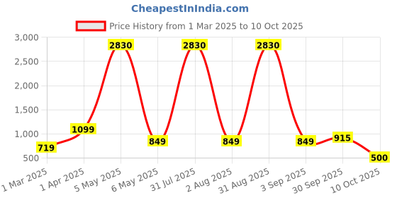 myntra.com Baskety Transparent Solid Glass Glossy Mugs Set of Cups and Mugs baskety Price History Graph from 1 Mar 2025 to 10 Oct 2025