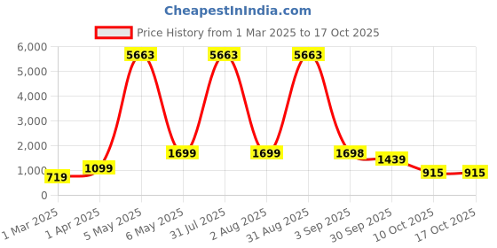 myntra.com Baskety Transparent Solid Glass Glossy Mugs Set of Cups and Mugs baskety Price History Graph from 1 Mar 2025 to 15 Oct 2025