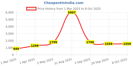 myntra.com Baskety Transparent Solid Glass Glossy Mugs Set of Cups and Mugs baskety Price History Graph from 1 Mar 2025 to 8 Oct 2025