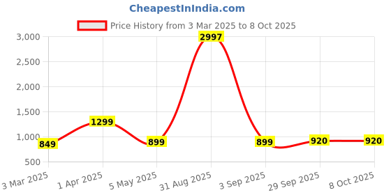 myntra.com Baskety Transparent Solid Glass Glossy Mugs Set of Cups and Mugs baskety Price History Graph from 3 Mar 2025 to 8 Oct 2025