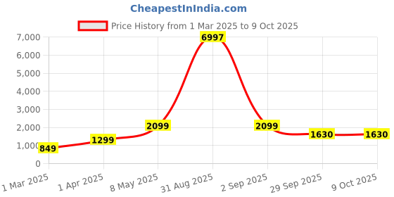 myntra.com Baskety Transparent Solid Glass Glossy Mugs Set of Cups and Mugs baskety Price History Graph from 1 Mar 2025 to 9 Oct 2025