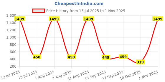 myntra.com Baskety Unisex Black Lens & Pink Other Sunglasses with baskety Price History Graph from 13 Jul 2025 to 1 Nov 2025