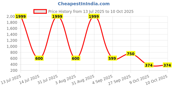 myntra.com Baskety Unisex White Other Sunglasses with Regular Lens baskety Price History Graph from 13 Jul 2025 to 9 Oct 2025