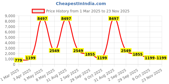 myntra.com Baskety White & Black Solid Stainless Steel Matte Mugs Set of Cups and Mugs baskety Price History Graph from 1 Mar 2025 to 22 Nov 2025