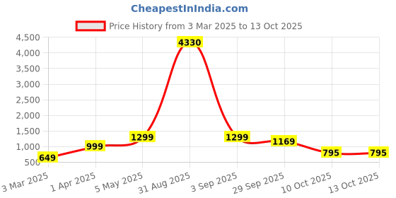 myntra.com Baskety White & Black Solid Stainless Steel Matte Mugs Set of Cups and Mugs baskety Price History Graph from 3 Mar 2025 to 13 Oct 2025