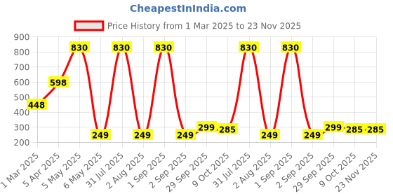 myntra.com Baskety White & Brown 4 pcs Wire Organizer Cable Clips baskety Price History Graph from 1 Mar 2025 to 23 Nov 2025