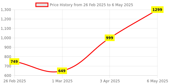 myntra.com Baskety White & Grey Solid Glass Glossy Mugs Set of Cups and Mugs baskety Price History Graph from 26 Feb 2025 to 6 May 2025