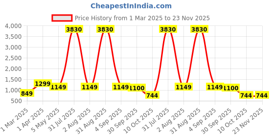 myntra.com Baskety White Solid Stainless Steel Matte Mugs Set of Cups and Mugs baskety Price History Graph from 1 Mar 2025 to 23 Nov 2025