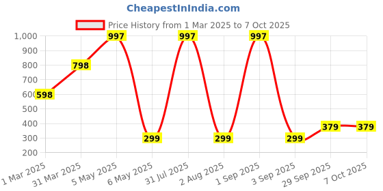 myntra.com Baskety Yellow & Blue Solid Polypropylene Bath Accessories Set baskety Price History Graph from 1 Mar 2025 to 7 Oct 2025