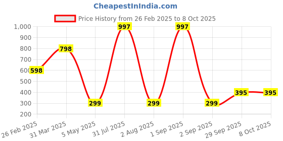 myntra.com Baskety Yellow & White Solid Polypropylene Bath Accessories Set baskety Price History Graph from 26 Feb 2025 to 8 Oct 2025