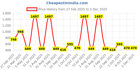 myntra.com Baskety Yellow Compact Hand Mirror baskety Price History Graph from 27 Feb 2025 to 1 Dec 2025