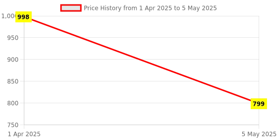 myntra.com Baskety Yellow Heat Resistant Rectangular ShapedLong Dinner Table Runner baskety Price History Graph from 1 Apr 2025 to 5 May 2025