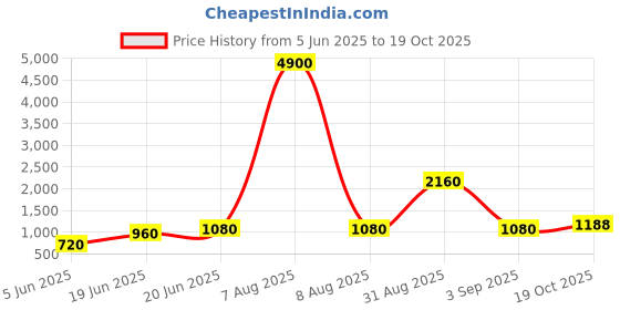 myntra.com Basraa Girls 6 Brass Pearls Multistrand Bracelet basraa Price History Graph from 5 Jun 2025 to 19 Oct 2025