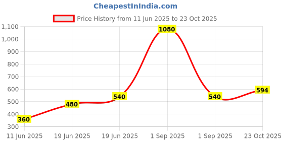myntra.com Basraa Set Of 6 Artificial Stone Studded Elasticated Bracelet basraa Price History Graph from 11 Jun 2025 to 23 Oct 2025