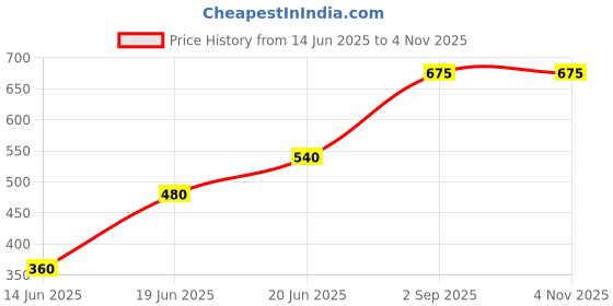 myntra.com Basraa Set Of 7 Artificial Stone Studded Elasticated Bracelet basraa Price History Graph from 14 Jun 2025 to 4 Nov 2025