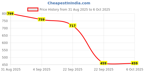 myntra.com Basukiya Artificial Beads Hanuman Pendant with Chain basukiya Price History Graph from 31 Aug 2025 to 5 Oct 2025