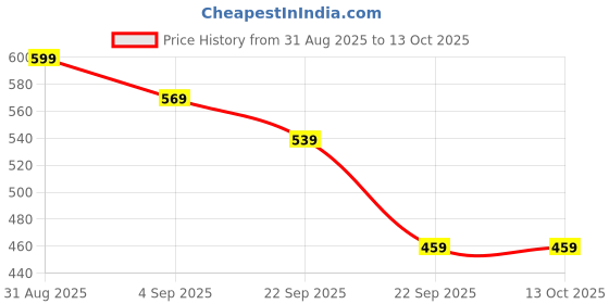 myntra.com Basukiya Contemporary Pendants with Chains basukiya Price History Graph from 31 Aug 2025 to 12 Oct 2025