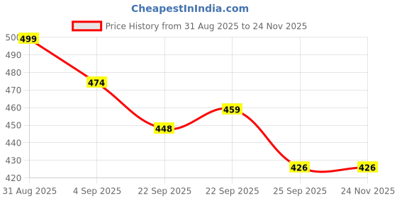 myntra.com Basukiya Men Cream Hanuman Pendant basukiya Price History Graph from 31 Aug 2025 to 24 Nov 2025