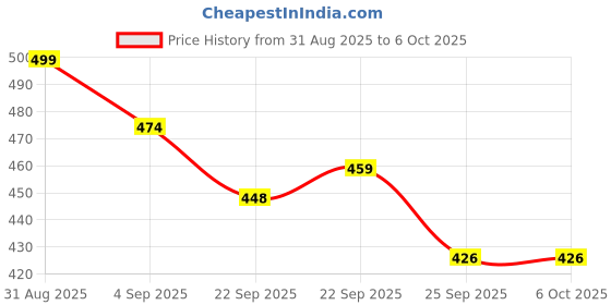 myntra.com Basukiya Tum Rakshak Kaahu Ko Dar Na Hanuman Ji Mala basukiya Price History Graph from 31 Aug 2025 to 5 Oct 2025