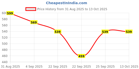 myntra.com Basukiya Tum Rakshak Kaahu Ko Dar Na Mini Panch Mala basukiya Price History Graph from 31 Aug 2025 to 13 Oct 2025