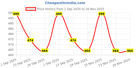 myntra.com Basukiya Unisex Brown Necklace and Chains basukiya Price History Graph from 1 Sep 2025 to 26 Nov 2025