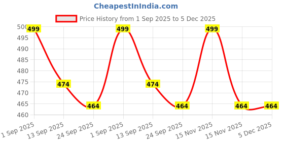 myntra.com Basukiya Unisex Brown Necklace and Chains basukiya Price History Graph from 1 Sep 2025 to 4 Dec 2025