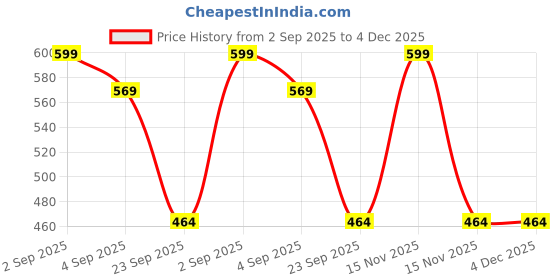 myntra.com Basukiya Unisex Gold Necklace and Chains basukiya Price History Graph from 2 Sep 2025 to 3 Dec 2025