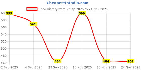 myntra.com Basukiya Unisex Silver Necklace and Chains basukiya Price History Graph from 2 Sep 2025 to 24 Nov 2025
