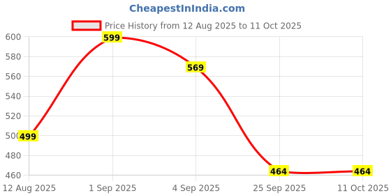 myntra.com Basukiya Unisex White Necklace and Chains basukiya Price History Graph from 12 Aug 2025 to 10 Oct 2025