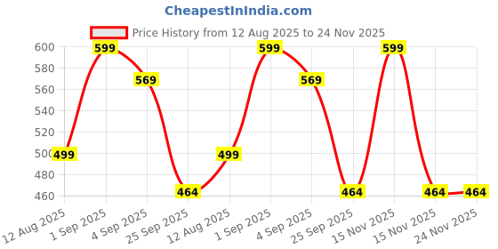myntra.com Basukiya Unisex White Necklace and Chains basukiya Price History Graph from 12 Aug 2025 to 24 Nov 2025